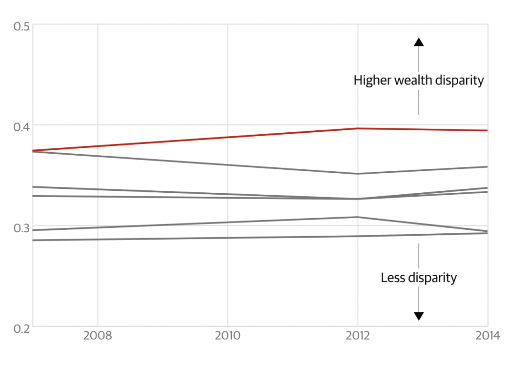 rising inequality, American inequality, wealth inequality, falling living standards