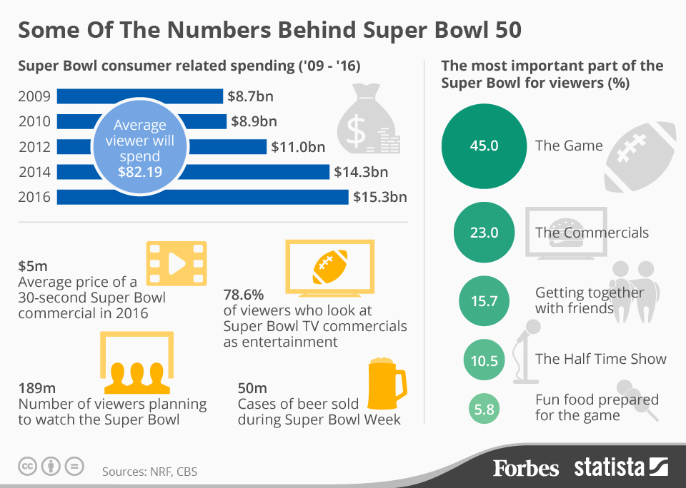 Super Bowl profits, Super Bowl costs, Occupy the NFL, NFL city costs