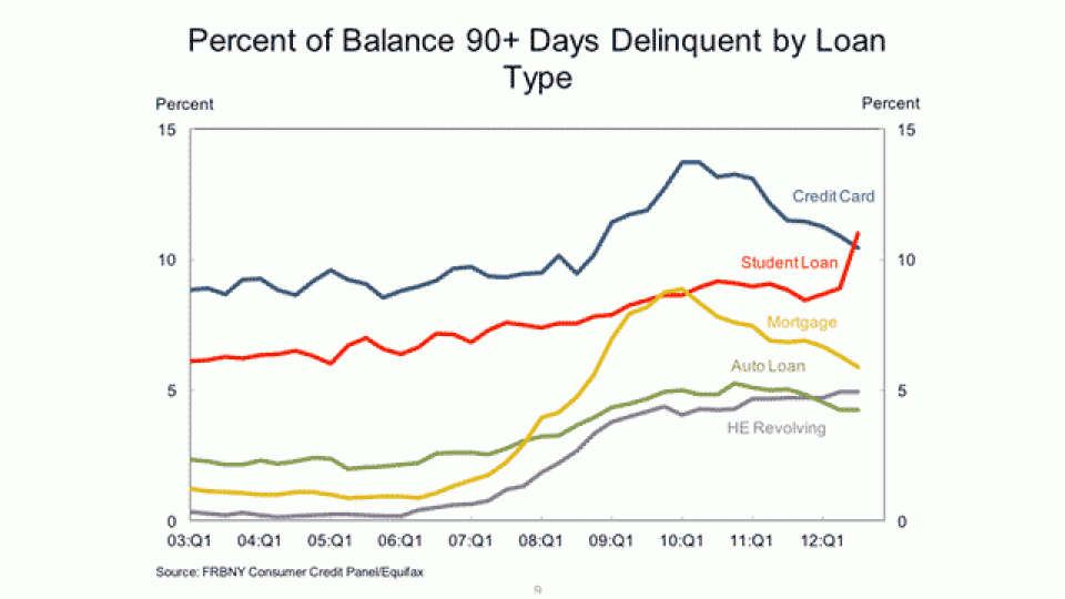 Delinquency Rate on Student Loans Tops Credit Cards